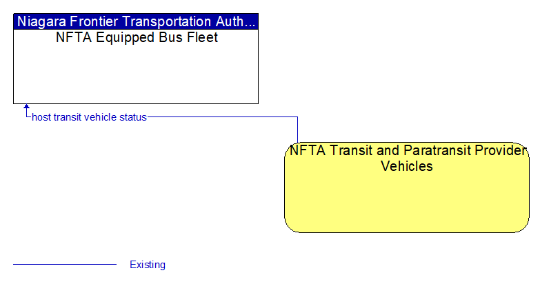 Context Diagram - NFTA Transit and Paratransit Provider Vehicles