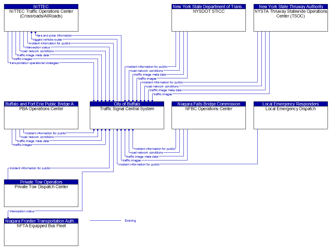 Context Diagram - Traffic Signal Central System