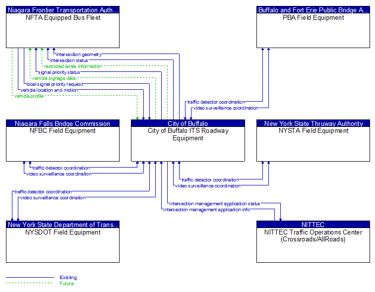 Context Diagram - City of Buffalo ITS Roadway Equipment