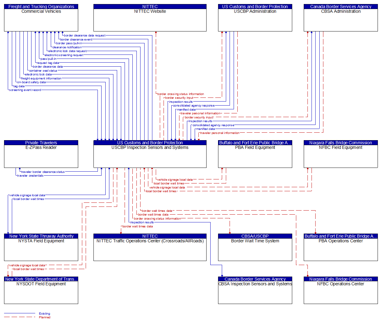 Context Diagram - USCBP Inspection Sensors and Systems