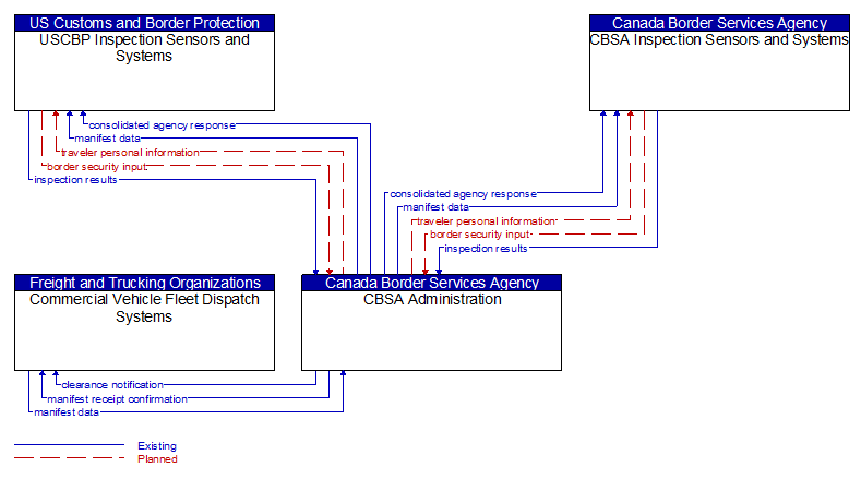 Context Diagram - CBSA Administration