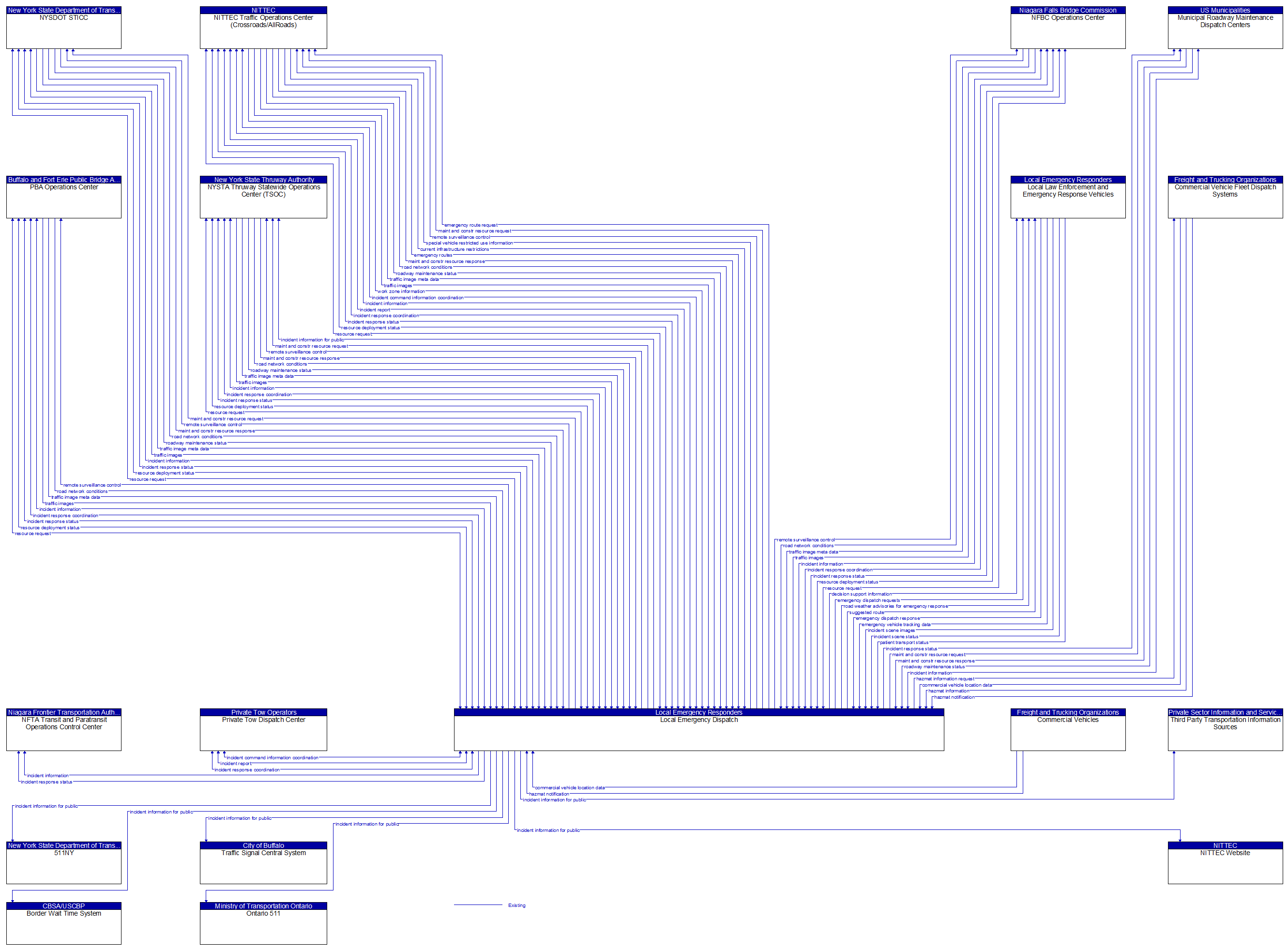 Context Diagram - Local Emergency Dispatch