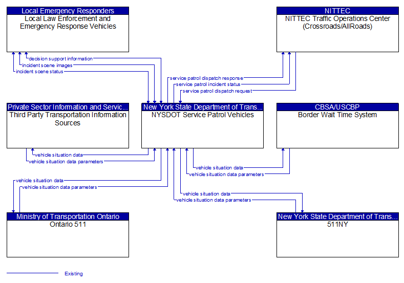 Context Diagram - NYSDOT Service Patrol Vehicles