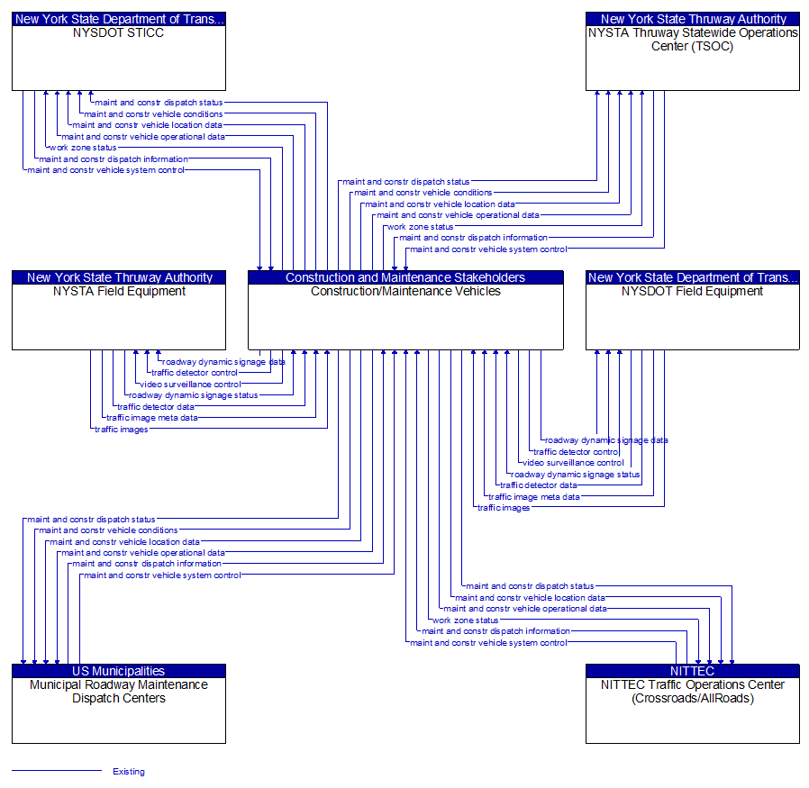 Context Diagram - Construction/Maintenance Vehicles