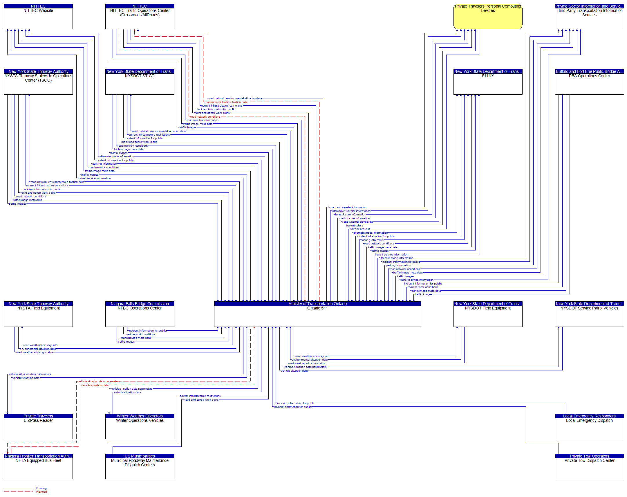 Context Diagram - Ontario 511
