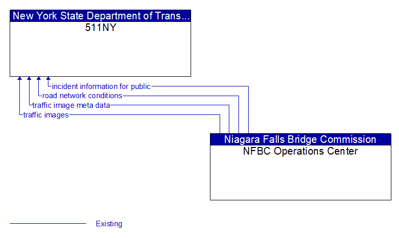 511NY to NFBC Operations Center Interface Diagram