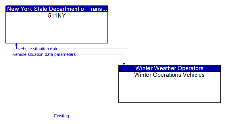 511NY to Winter Operations Vehicles Interface Diagram