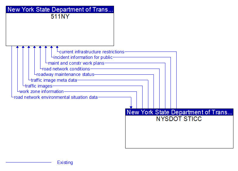 511NY to NYSDOT STICC Interface Diagram