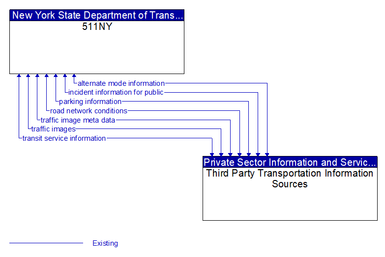 511NY to Third Party Transportation Information Sources Interface Diagram