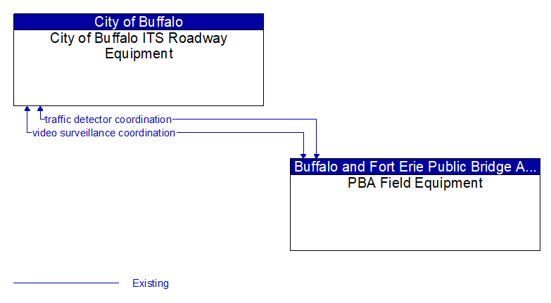 City of Buffalo ITS Roadway Equipment to PBA Field Equipment Interface Diagram