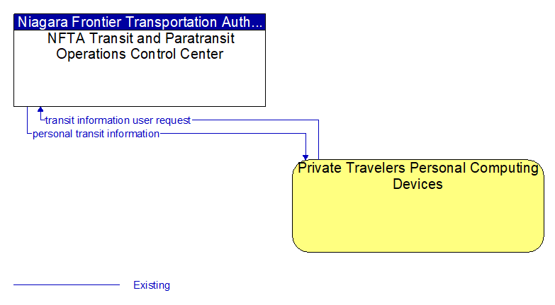 NFTA Transit and Paratransit Operations Control Center to Private Travelers Personal Computing Devices Interface Diagram