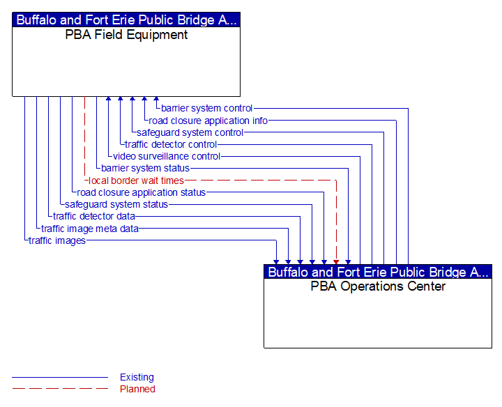 PBA Field Equipment to PBA Operations Center Interface Diagram