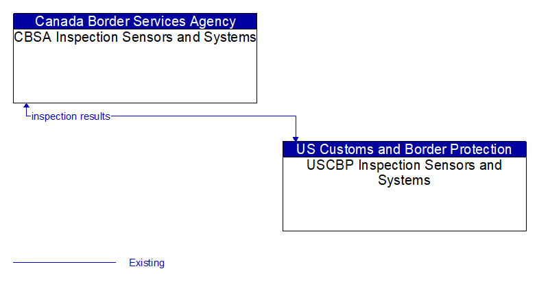 CBSA Inspection Sensors and Systems to USCBP Inspection Sensors and Systems Interface Diagram