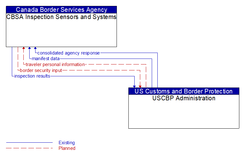 CBSA Inspection Sensors and Systems to USCBP Administration Interface Diagram