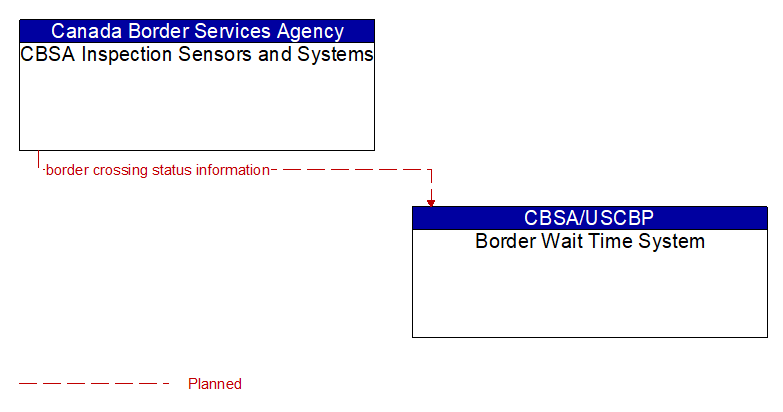 CBSA Inspection Sensors and Systems to Border Wait Time System Interface Diagram