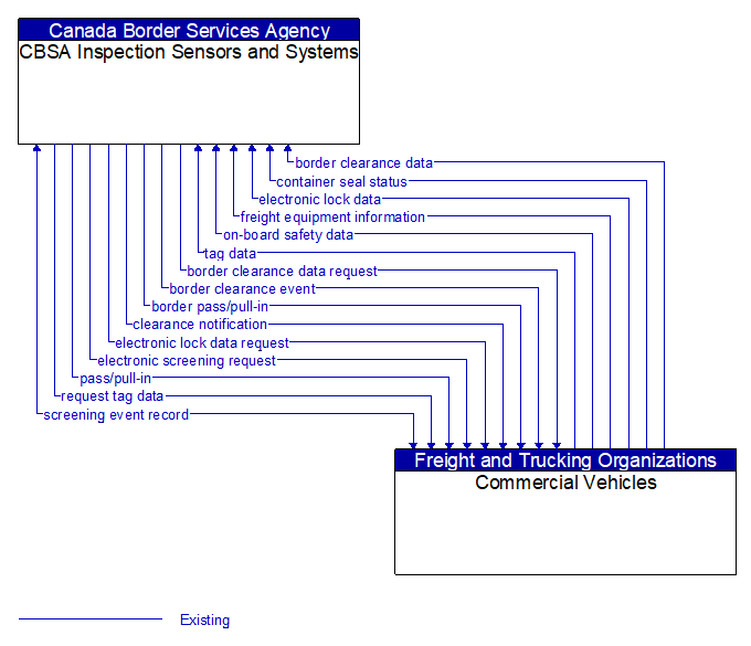 CBSA Inspection Sensors and Systems to Commercial Vehicles Interface Diagram