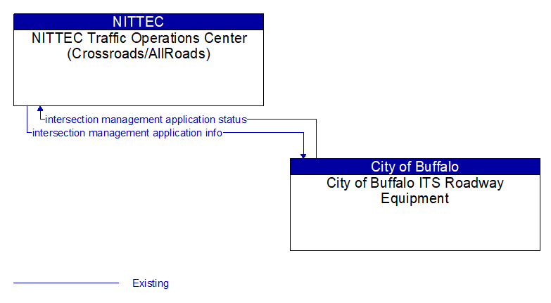 NITTEC Traffic Operations Center (Crossroads/AllRoads) to City of Buffalo ITS Roadway Equipment Interface Diagram