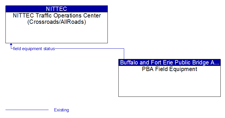 NITTEC Traffic Operations Center (Crossroads/AllRoads) to PBA Field Equipment Interface Diagram