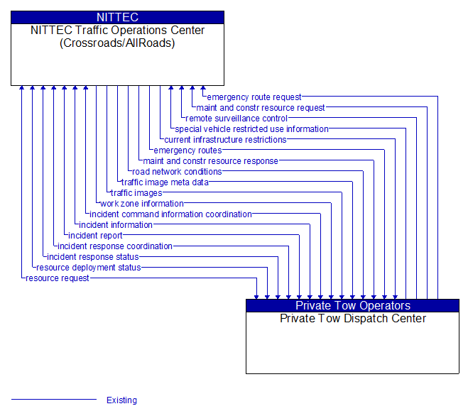 NITTEC Traffic Operations Center (Crossroads/AllRoads) to Private Tow Dispatch Center Interface Diagram