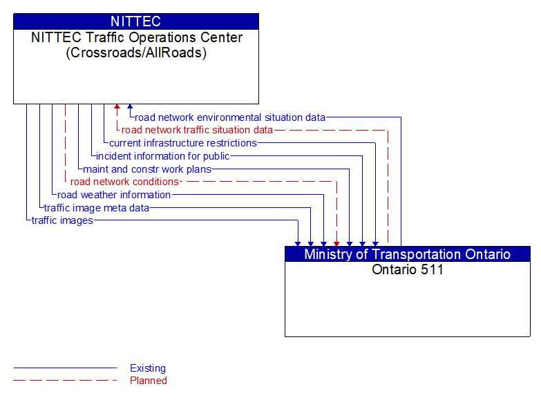 NITTEC Traffic Operations Center (Crossroads/AllRoads) to Ontario 511 Interface Diagram