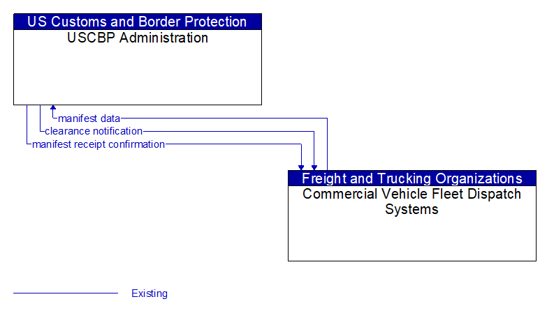 USCBP Administration to Commercial Vehicle Fleet Dispatch Systems Interface Diagram