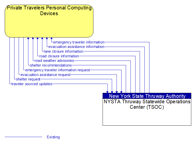 Private Travelers Personal Computing Devices to NYSTA Thruway Statewide Operations Center (TSOC) Interface Diagram