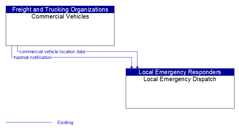 Commercial Vehicles to Local Emergency Dispatch Interface Diagram
