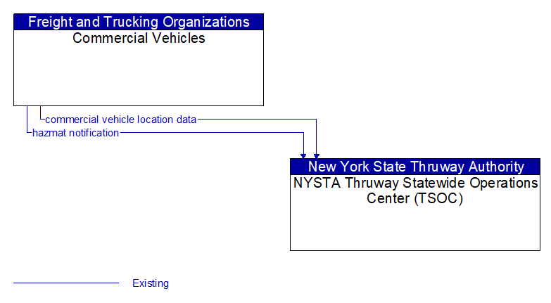 Commercial Vehicles to NYSTA Thruway Statewide Operations Center (TSOC) Interface Diagram