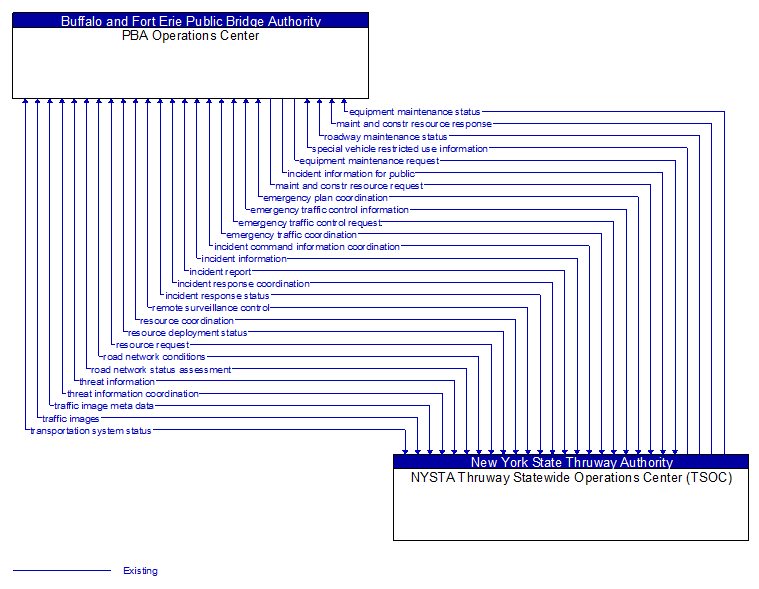 PBA Operations Center to NYSTA Thruway Statewide Operations Center (TSOC) Interface Diagram