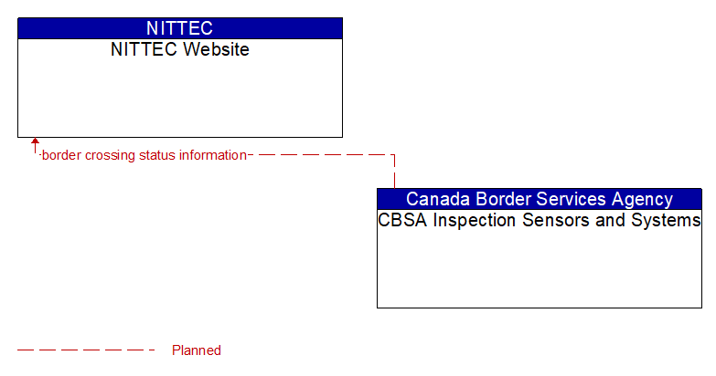 NITTEC Website to CBSA Inspection Sensors and Systems Interface Diagram
