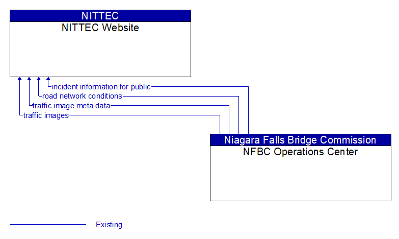 NITTEC Website to NFBC Operations Center Interface Diagram