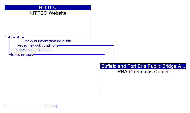 NITTEC Website to PBA Operations Center Interface Diagram