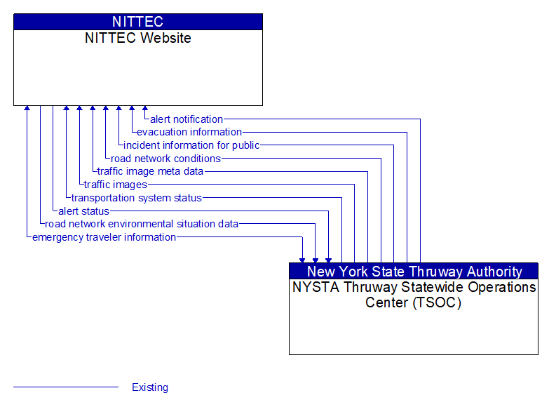 NITTEC Website to NYSTA Thruway Statewide Operations Center (TSOC) Interface Diagram