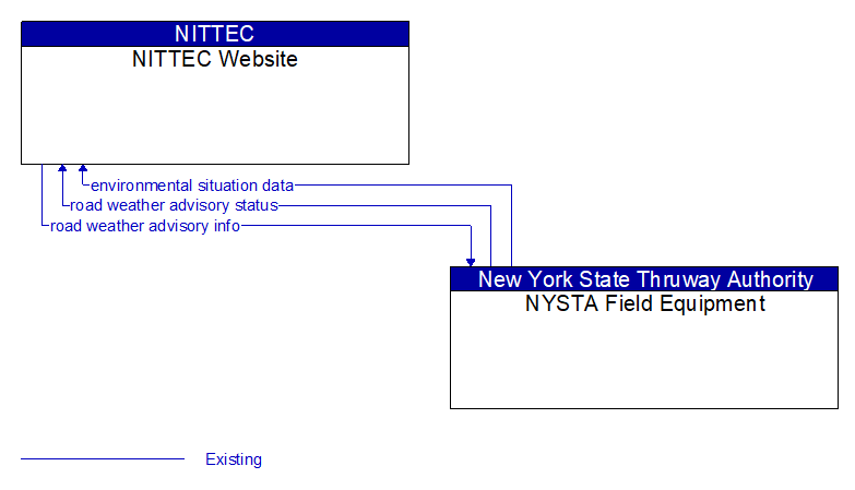 NITTEC Website to NYSTA Field Equipment Interface Diagram