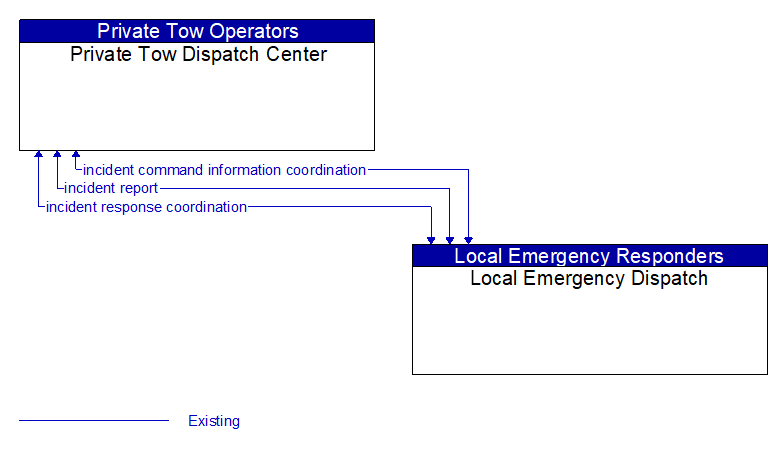 Private Tow Dispatch Center to Local Emergency Dispatch Interface Diagram