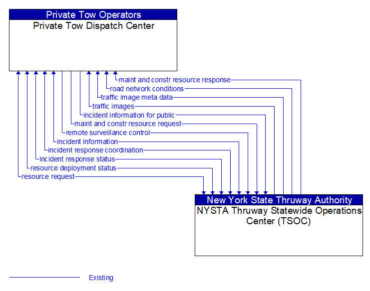 Private Tow Dispatch Center to NYSTA Thruway Statewide Operations Center (TSOC) Interface Diagram