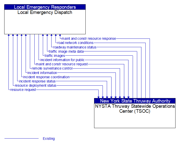 Local Emergency Dispatch to NYSTA Thruway Statewide Operations Center (TSOC) Interface Diagram