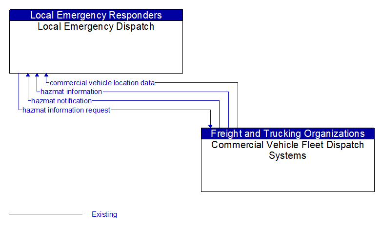 Local Emergency Dispatch to Commercial Vehicle Fleet Dispatch Systems Interface Diagram