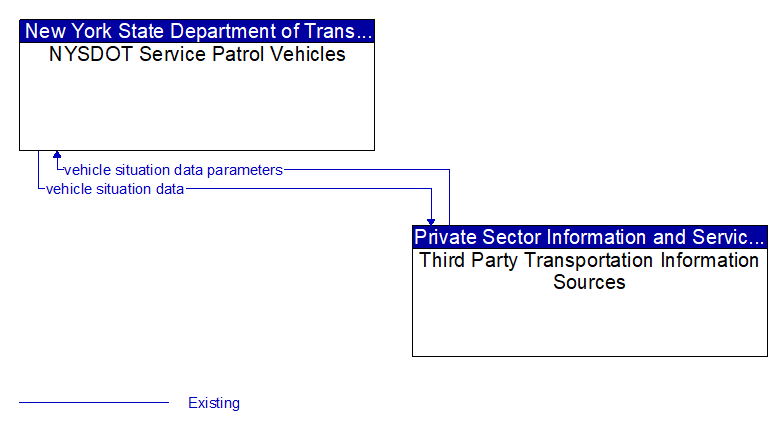 NYSDOT Service Patrol Vehicles to Third Party Transportation Information Sources Interface Diagram