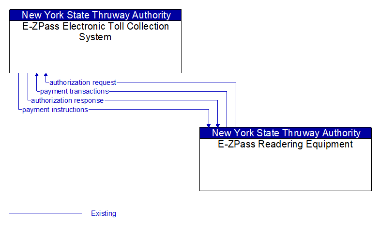 E-ZPass Electronic Toll Collection System to E-ZPass Readering Equipment Interface Diagram