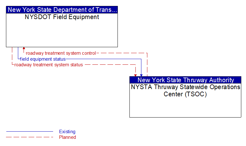 NYSDOT Field Equipment to NYSTA Thruway Statewide Operations Center (TSOC) Interface Diagram