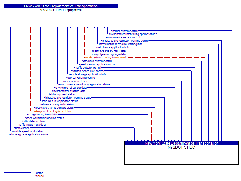 NYSDOT Field Equipment to NYSDOT STICC Interface Diagram