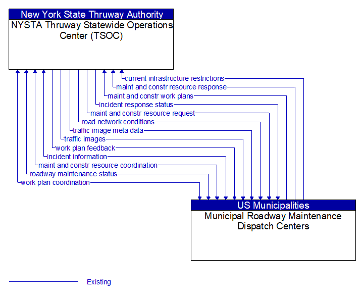 NYSTA Thruway Statewide Operations Center (TSOC) to Municipal Roadway Maintenance Dispatch Centers Interface Diagram