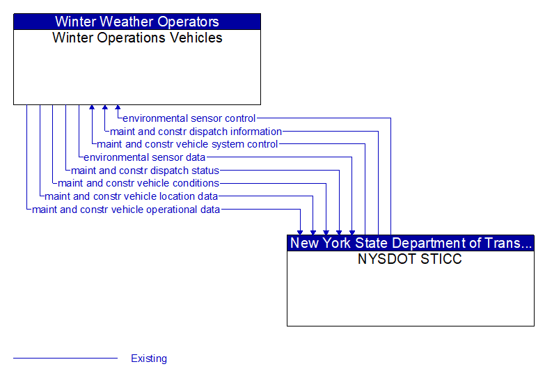 Winter Operations Vehicles to NYSDOT STICC Interface Diagram