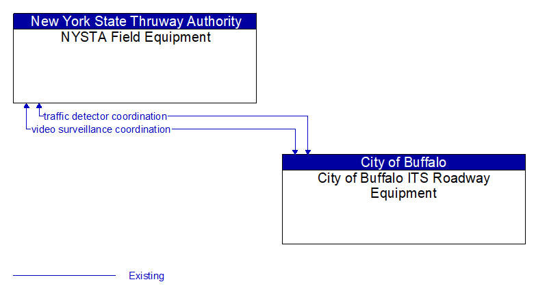 NYSTA Field Equipment to City of Buffalo ITS Roadway Equipment Interface Diagram