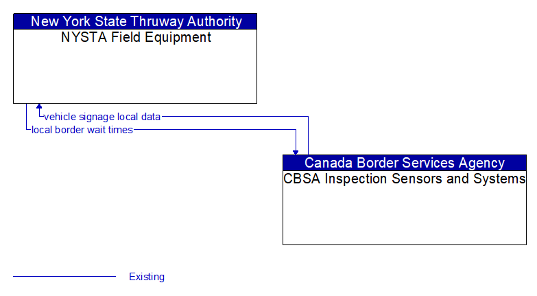 NYSTA Field Equipment to CBSA Inspection Sensors and Systems Interface Diagram