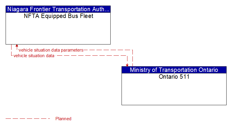 NFTA Equipped Bus Fleet to Ontario 511 Interface Diagram