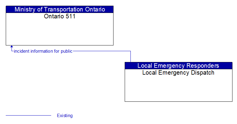 Ontario 511 to Local Emergency Dispatch Interface Diagram