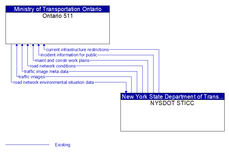 Ontario 511 to NYSDOT STICC Interface Diagram