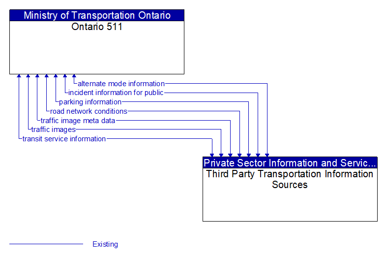 Ontario 511 to Third Party Transportation Information Sources Interface Diagram